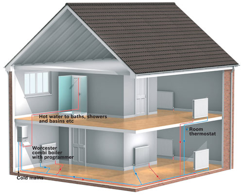 top boiler types uk