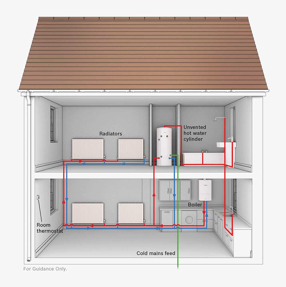 best boiler types uk